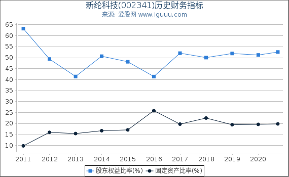 新纶科技(002341)股东权益比率、固定资产比率等历史财务指标图 新纶科技(002341)股东权益比率、固定资产比率等历史财务指标图