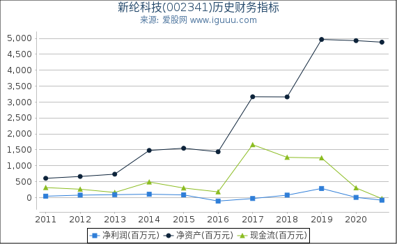 新纶科技(002341)股东权益比率、固定资产比率等历史财务指标图 新纶科技(002341)股东权益比率、固定资产比率等历史财务指标图