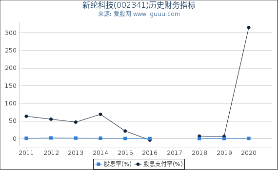 新纶科技(002341)股东权益比率、固定资产比率等历史财务指标图 新纶科技(002341)股东权益比率、固定资产比率等历史财务指标图