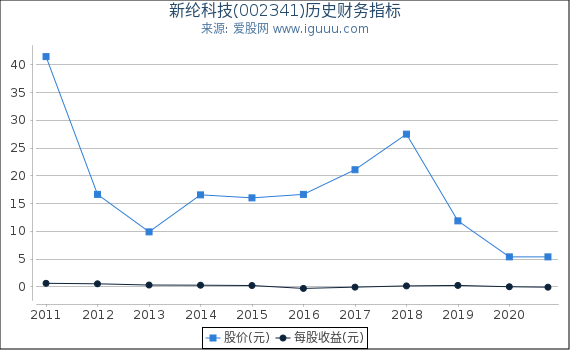 新纶科技(002341)股东权益比率、固定资产比率等历史财务指标图 新纶科技(002341)股东权益比率、固定资产比率等历史财务指标图
