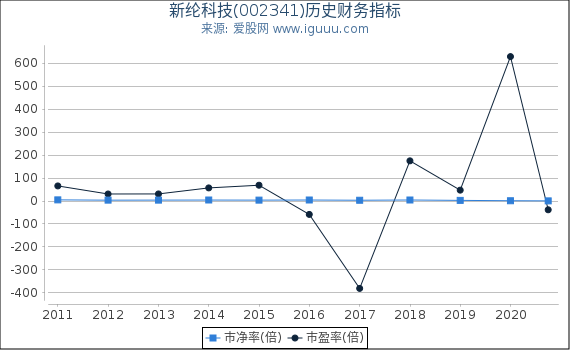 新纶科技(002341)股东权益比率、固定资产比率等历史财务指标图 新纶科技(002341)股东权益比率、固定资产比率等历史财务指标图
