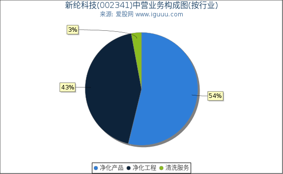 新纶科技(002341)主营业务构成图（按行业）