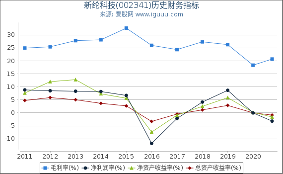 新纶科技(002341)股东权益比率、固定资产比率等历史财务指标图 新纶科技(002341)股东权益比率、固定资产比率等历史财务指标图