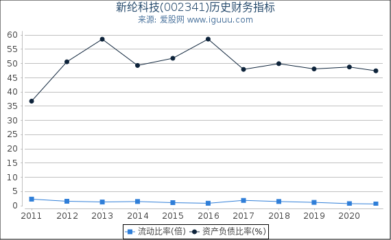 新纶科技(002341)股东权益比率、固定资产比率等历史财务指标图 新纶科技(002341)股东权益比率、固定资产比率等历史财务指标图