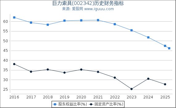 巨力索具(002342)股东权益比率、固定资产比率等历史财务指标图