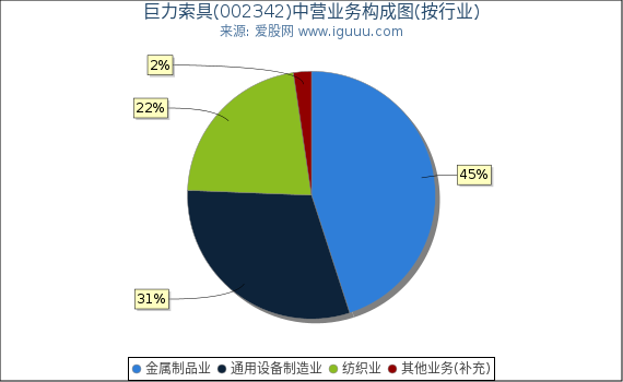 巨力索具(002342)主营业务构成图（按行业）