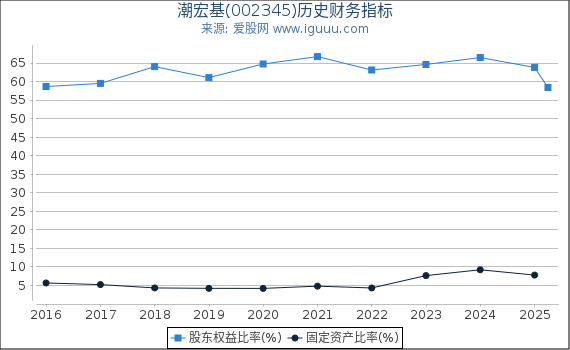 潮宏基(002345)股东权益比率、固定资产比率等历史财务指标图