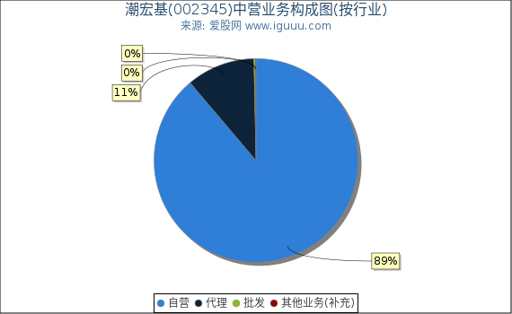 潮宏基(002345)主营业务构成图（按行业）