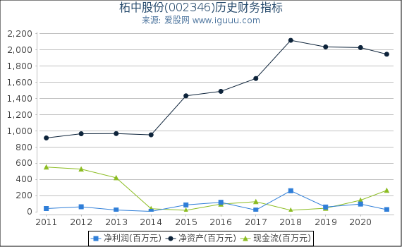 柘中股份(002346)股东权益比率、固定资产比率等历史财务指标图 柘中股份(002346)股东权益比率、固定资产比率等历史财务指标图