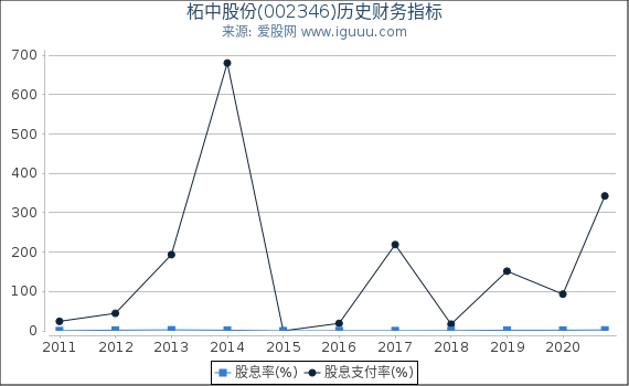柘中股份(002346)股东权益比率、固定资产比率等历史财务指标图 柘中股份(002346)股东权益比率、固定资产比率等历史财务指标图