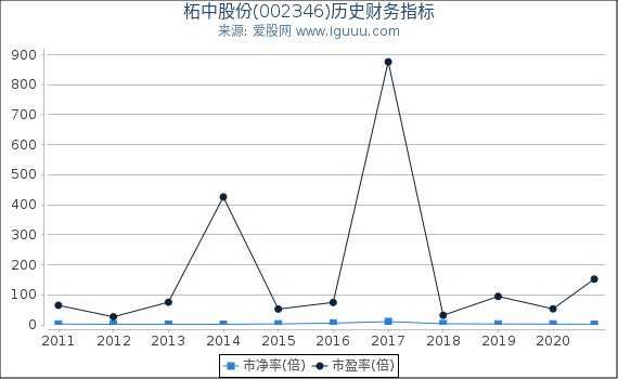 柘中股份(002346)股东权益比率、固定资产比率等历史财务指标图 柘中股份(002346)股东权益比率、固定资产比率等历史财务指标图