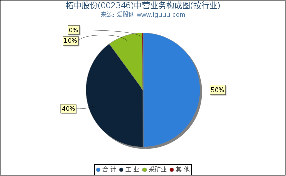 柘中股份(002346)主营业务构成图(按行业) 柘中股份(002346)主营业务构成图(按行业)