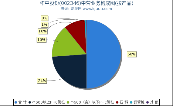 柘中股份(002346)主营业务构成图(按产品) 柘中股份(002346)主营业务构成图(按产品)