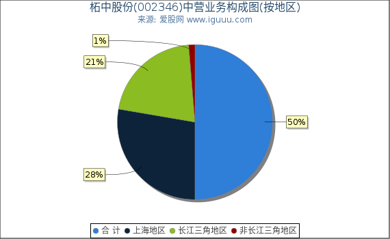 柘中股份(002346)主营业务构成图(按地区) 柘中股份(002346)主营业务构成图(按地区)