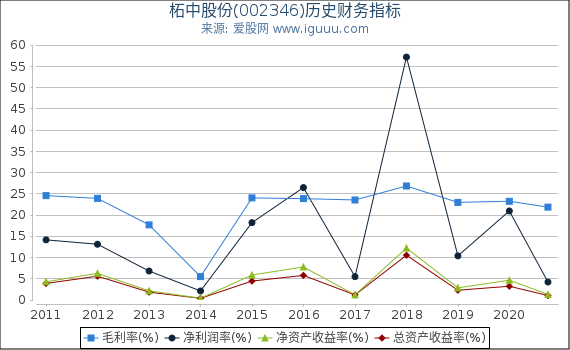 柘中股份(002346)股东权益比率、固定资产比率等历史财务指标图 柘中股份(002346)股东权益比率、固定资产比率等历史财务指标图