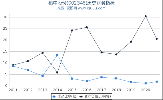 柘中股份(002346)股东权益比率、固定资产比率等历史财务指标图 柘中股份(002346)股东权益比率、固定资产比率等历史财务指标图