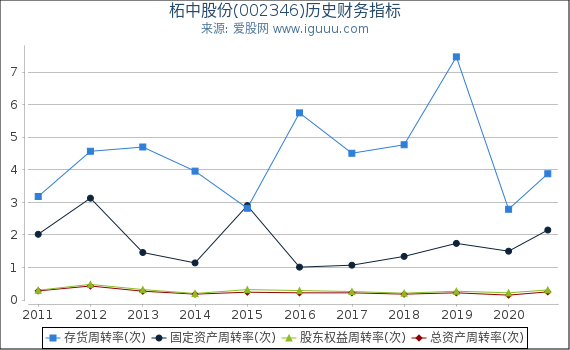 柘中股份(002346)股东权益比率、固定资产比率等历史财务指标图 柘中股份(002346)股东权益比率、固定资产比率等历史财务指标图