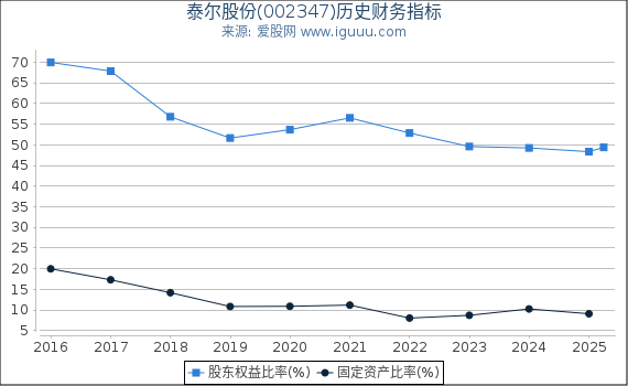 泰尔股份(002347)股东权益比率、固定资产比率等历史财务指标图