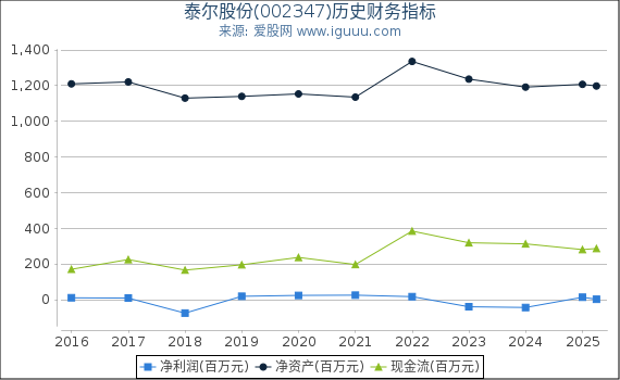 泰尔股份(002347)股东权益比率、固定资产比率等历史财务指标图