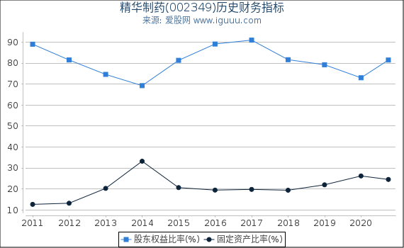 精华制药(002349)股东权益比率、固定资产比率等历史财务指标图 精华制药(002349)股东权益比率、固定资产比率等历史财务指标图