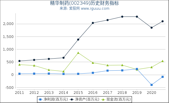精华制药(002349)股东权益比率、固定资产比率等历史财务指标图 精华制药(002349)股东权益比率、固定资产比率等历史财务指标图