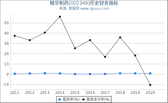 精华制药(002349)股东权益比率、固定资产比率等历史财务指标图 精华制药(002349)股东权益比率、固定资产比率等历史财务指标图