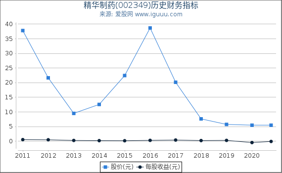 精华制药(002349)股东权益比率、固定资产比率等历史财务指标图 精华制药(002349)股东权益比率、固定资产比率等历史财务指标图