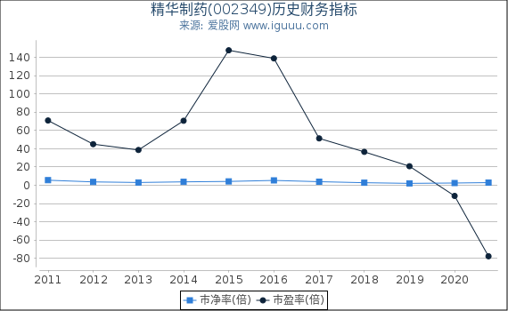 精华制药(002349)股东权益比率、固定资产比率等历史财务指标图 精华制药(002349)股东权益比率、固定资产比率等历史财务指标图