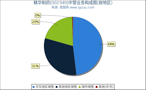 精华制药(002349)主营业务构成图(按地区) 精华制药(002349)主营业务构成图(按地区)