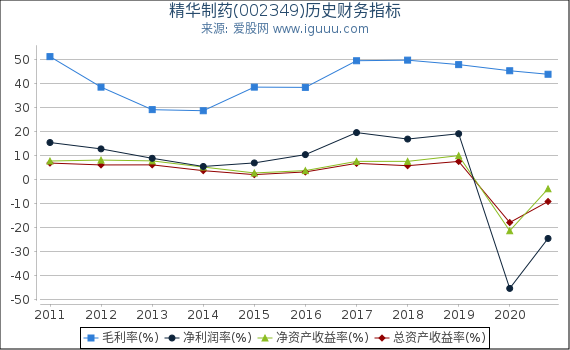 精华制药(002349)股东权益比率、固定资产比率等历史财务指标图 精华制药(002349)股东权益比率、固定资产比率等历史财务指标图