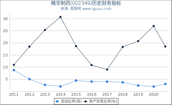 精华制药(002349)股东权益比率、固定资产比率等历史财务指标图 精华制药(002349)股东权益比率、固定资产比率等历史财务指标图