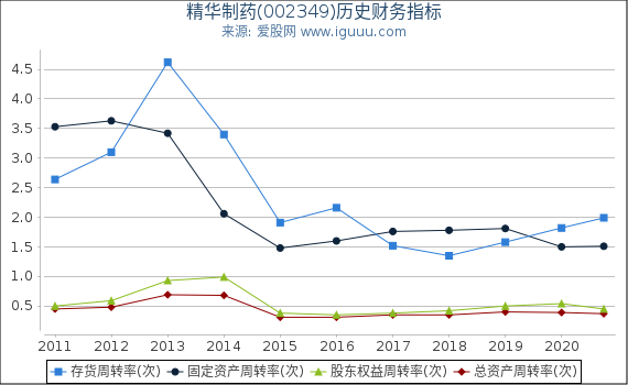 精华制药(002349)股东权益比率、固定资产比率等历史财务指标图 精华制药(002349)股东权益比率、固定资产比率等历史财务指标图