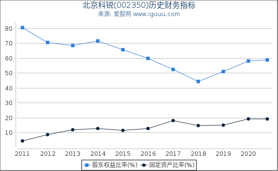 北京科锐(002350)股东权益比率、固定资产比率等历史财务指标图 北京科锐(002350)股东权益比率、固定资产比率等历史财务指标图