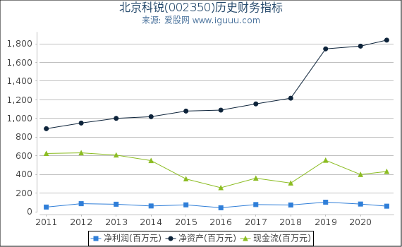 北京科锐(002350)股东权益比率、固定资产比率等历史财务指标图 北京科锐(002350)股东权益比率、固定资产比率等历史财务指标图