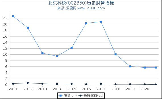 北京科锐(002350)股东权益比率、固定资产比率等历史财务指标图 北京科锐(002350)股东权益比率、固定资产比率等历史财务指标图