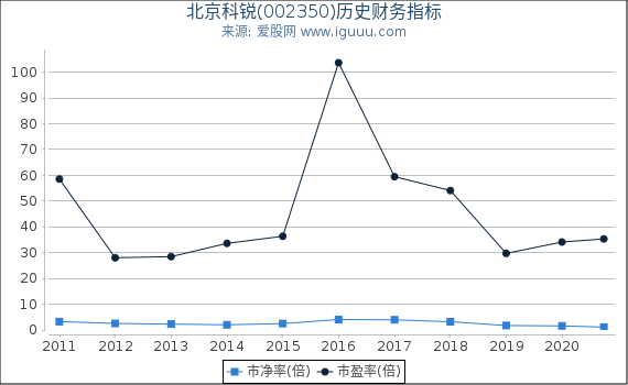 北京科锐(002350)股东权益比率、固定资产比率等历史财务指标图 北京科锐(002350)股东权益比率、固定资产比率等历史财务指标图