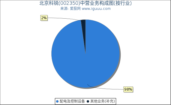 北京科锐(002350)主营业务构成图(按行业) 北京科锐(002350)主营业务构成图(按行业)