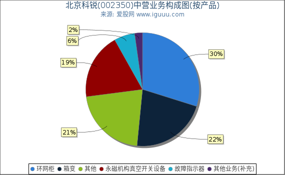 北京科锐(002350)主营业务构成图(按产品) 北京科锐(002350)主营业务构成图(按产品)