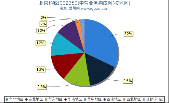 北京科锐(002350)主营业务构成图(按地区) 北京科锐(002350)主营业务构成图(按地区)