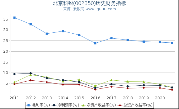 北京科锐(002350)股东权益比率、固定资产比率等历史财务指标图 北京科锐(002350)股东权益比率、固定资产比率等历史财务指标图