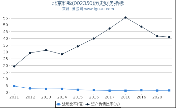 北京科锐(002350)股东权益比率、固定资产比率等历史财务指标图 北京科锐(002350)股东权益比率、固定资产比率等历史财务指标图