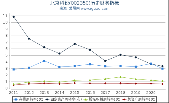 北京科锐(002350)股东权益比率、固定资产比率等历史财务指标图 北京科锐(002350)股东权益比率、固定资产比率等历史财务指标图