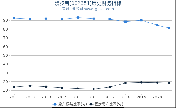 漫步者(002351)股东权益比率、固定资产比率等历史财务指标图