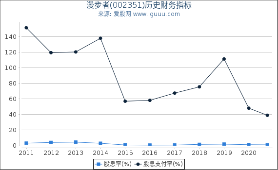 漫步者(002351)股东权益比率、固定资产比率等历史财务指标图