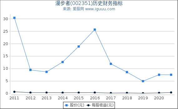 漫步者(002351)股东权益比率、固定资产比率等历史财务指标图