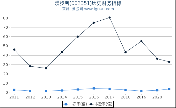 漫步者(002351)股东权益比率、固定资产比率等历史财务指标图
