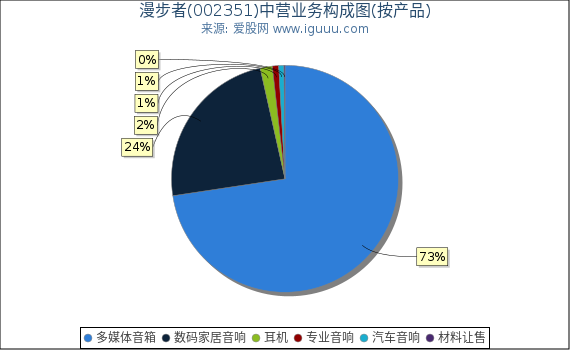 漫步者(002351)主营业务构成图（按产品）