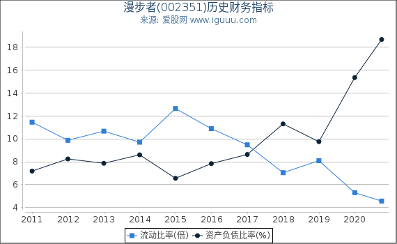 漫步者(002351)股东权益比率、固定资产比率等历史财务指标图