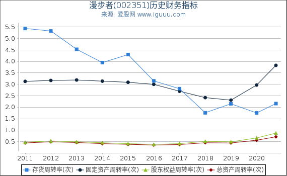 漫步者(002351)股东权益比率、固定资产比率等历史财务指标图