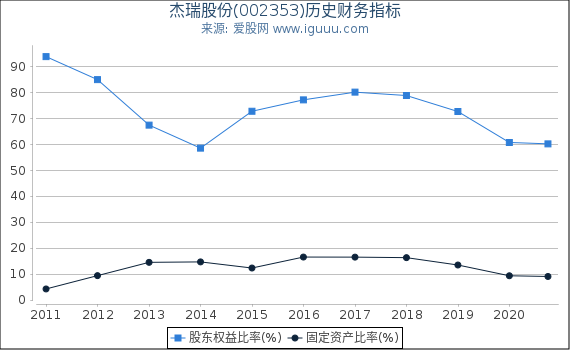 杰瑞股份(002353)股东权益比率、固定资产比率等历史财务指标图 杰瑞股份(002353)股东权益比率、固定资产比率等历史财务指标图
